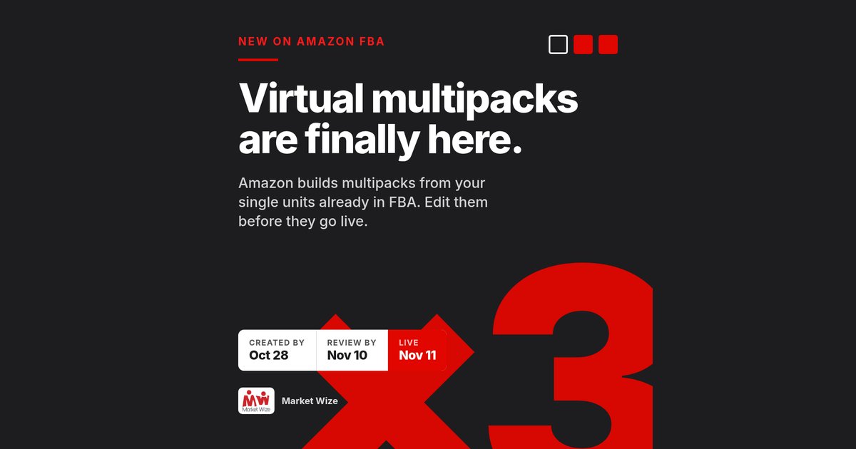 Market Wize card on a dark background: New on Amazon FBA. Virtual multipacks are finally here. Amazon builds multipacks from your single units already in FBA, edit them before they go live. Timeline: created by Oct 28, review by Nov 10, live Nov 11, with a large red x3.